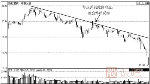 下降趨勢線(xiàn)的應用技巧