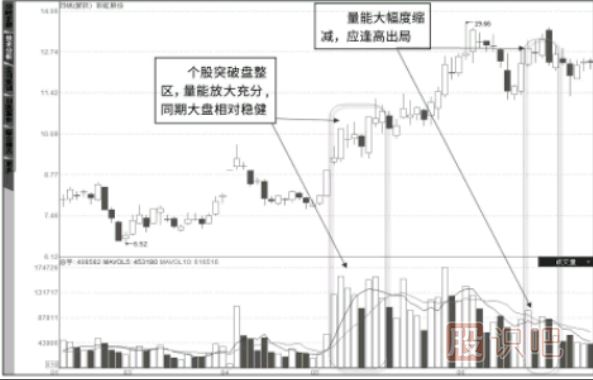 成交量是上漲的動(dòng)力，全盤獲利下的巨量突破拉升形態(tài)