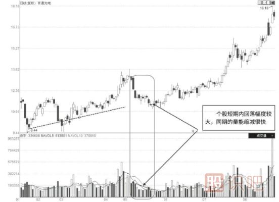 縮量整理走勢中的量價(jià)特征分析
