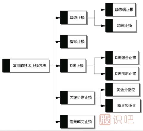 怎么通過(guò)技術(shù)分析何時(shí)止損