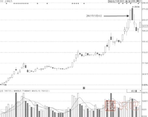 需要減倉賣出的漲停板-尾盤勉強封板形態(tài)