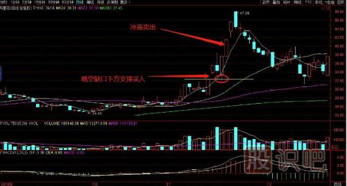 一套完整的股票買(mǎi)賣(mài)點(diǎn)交易技術(shù)