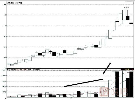 價(jià)升量縮是上漲趨勢的反轉信號-量?jì)r(jià)配合的三個(gè)反轉形態(tài)