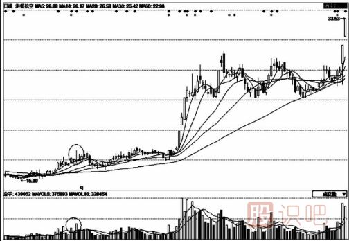 從成交量中選擇黑馬股和強(qiáng)勢(shì)股以及黑馬股誕生前的特征