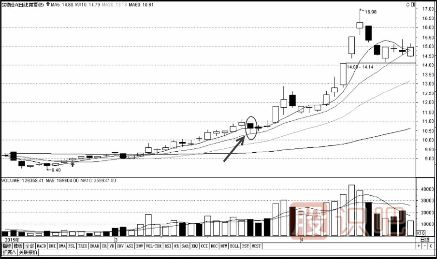 如何用移動(dòng)均線(xiàn)看支撐尋找買(mǎi)入點(diǎn)