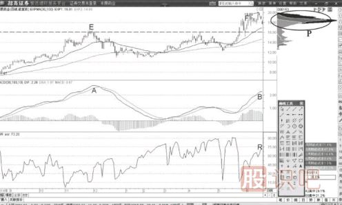 MACD指標頂背離與高浮籌籌碼頂