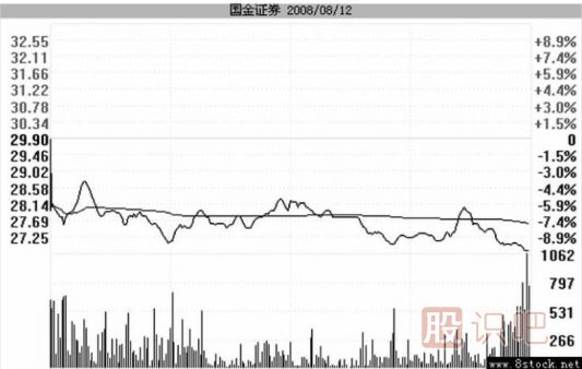 主力是如何用跌停進(jìn)行洗盤(pán)的？