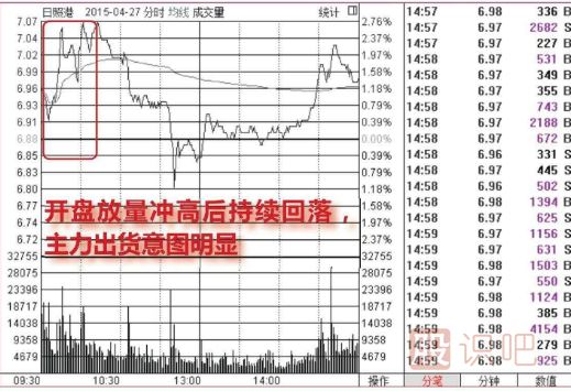 分時圖出貨形態(tài)（圖解）