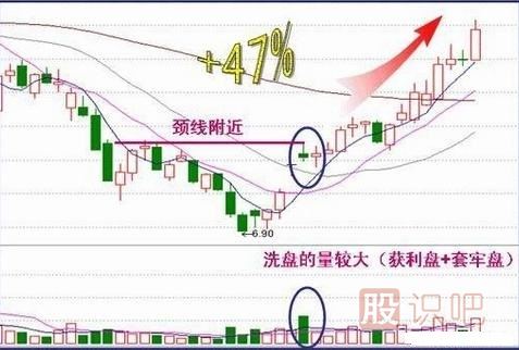 操盤(pán)手經(jīng)常用的洗盤(pán)手法