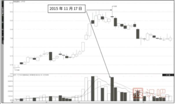對(duì)成交量的深刻認(rèn)識(shí)-成交量指標(biāo)怎么看詳解