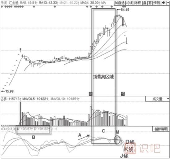 KDJ的見(jiàn)頂信號(hào)-K線與D線上行漸緩形態(tài)