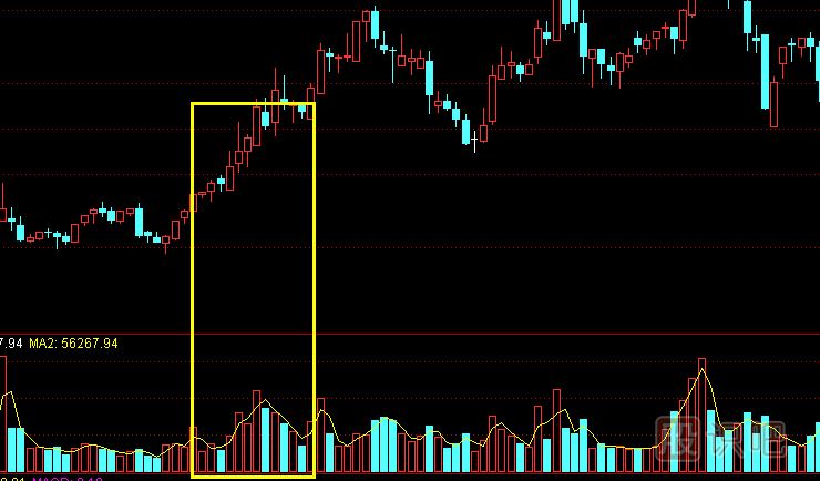主力建倉：K線(xiàn)走勢特點(diǎn)