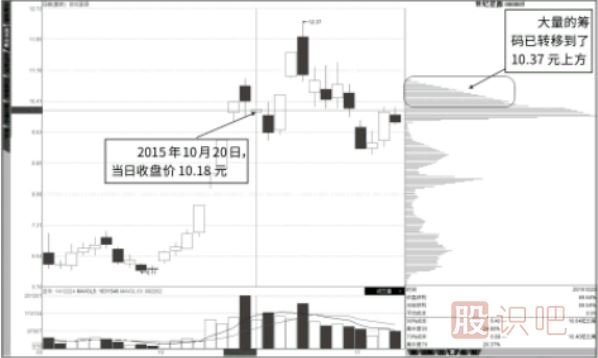 籌碼的緩慢移動與快速移動移動的形態(tài)解析