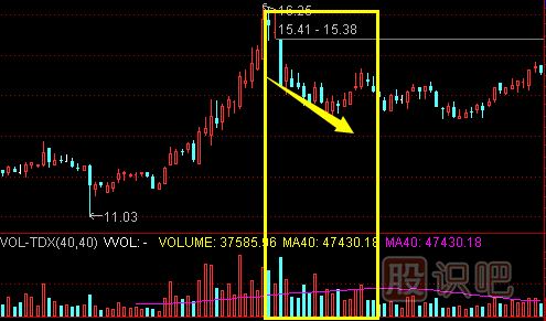 成交量看法-高位價(jià)跌量增形態(tài)的<a href=http://m.mztkc.com/cgjq/mc/ target=_blank class=infotextkey>賣(mài)出</a>技巧