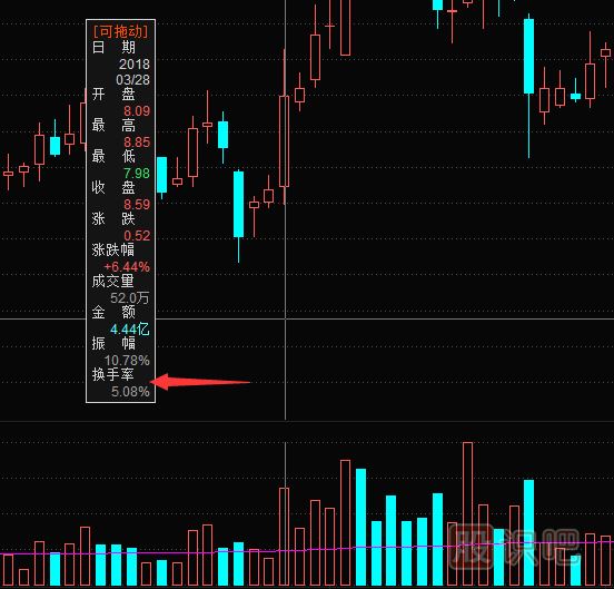 教您如何通過換手率指標來分析股票走勢