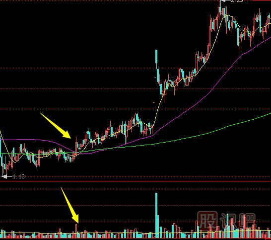 上漲初期放量沖高回落的這種走勢(shì)應(yīng)該如何應(yīng)對(duì)？