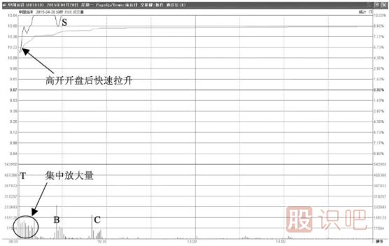 最容易漲停的分時(shí)圖走勢形態(tài)-高開(kāi)后快速拉升漲停型