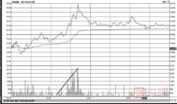 分時(shí)圖最佳買入形態(tài)-買盤推升形態(tài)