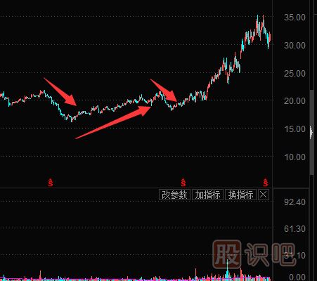 抓反彈股技巧-有主力在的高位回落股的反彈機(jī)會(huì)