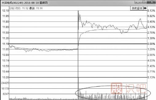 分時(shí)圖走勢(shì)中的放量回調(diào)賣(mài)出形態(tài)