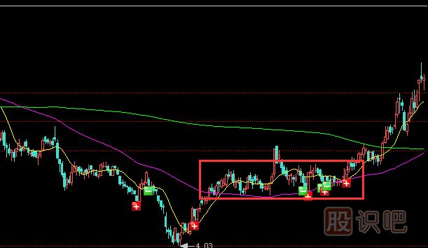 主力莊家為什么要選擇橫盤(pán)建倉？