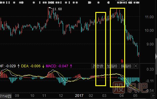 MACD指標的背離形態(tài)-MACD高位背離詳解