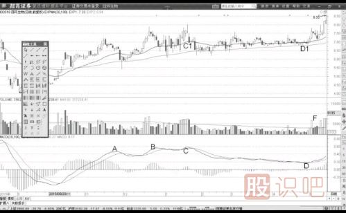 MACD的弱勢回調形態(tài)解讀