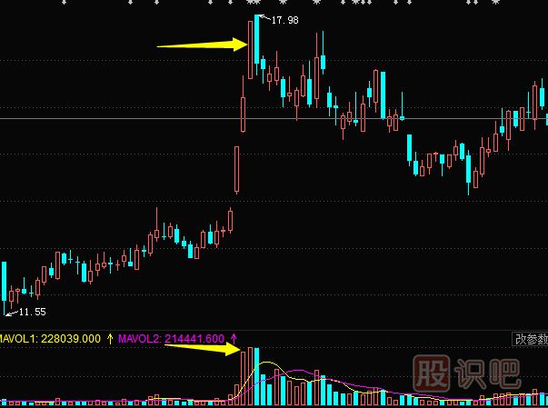 <a href=http://m.mztkc.com/jszb/cjl/ target=_blank class=infotextkey><a href=http://m.mztkc.com/GPRM/sy/813.html target=_blank class=infotextkey><a href=http://m.mztkc.com/GPRM/sy/1373.html target=_blank class=infotextkey>成交</a>量</a></a>形態(tài)分析--頂部出現(xiàn)脈沖式放量形態(tài)是見頂信號(hào)