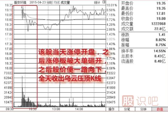 集合競價漲停-盤中放量<a href=http://m.mztkc.com/GPRM/sy/1523.html target=_blank class=infotextkey>打開漲停</a>-放量大陰線出貨圖形