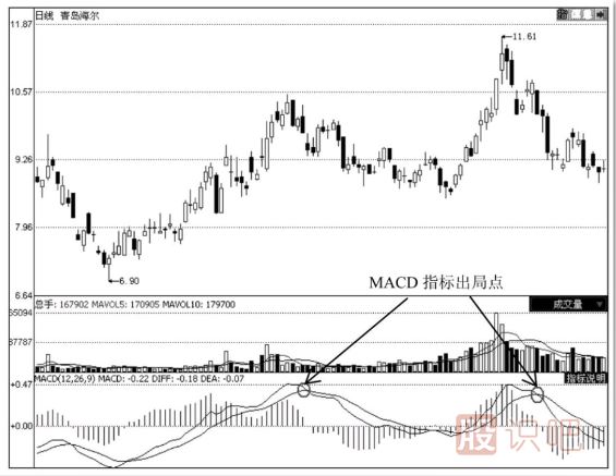 怎么通過(guò)技術(shù)分析何時(shí)止損