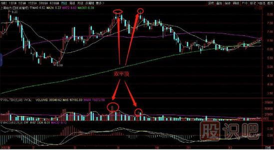 雙平頂K線圖的賣出