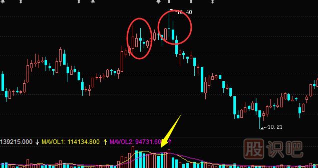 K線圖出貨形態(tài)-長上線影圖形（圖解）