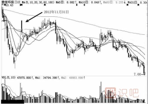 分時圖中遇到高位跳水走勢應(yīng)該如何應(yīng)對？