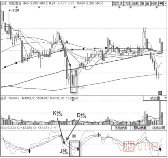 KDJ組合買入法-KDJ指標+曙光初現(xiàn)形態(tài)