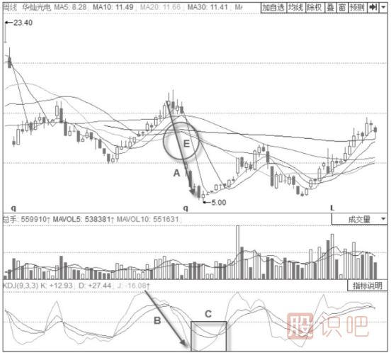 KDJ指標詳解-J線低位鈍化+KDJ金叉