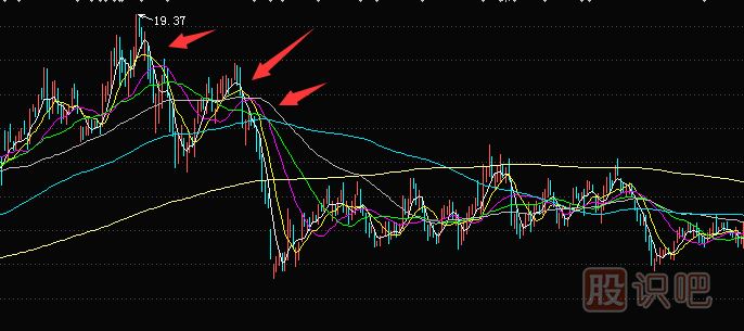 深入解析“移動(dòng)均線粘合”-均線粘合后的走勢(shì)預(yù)判