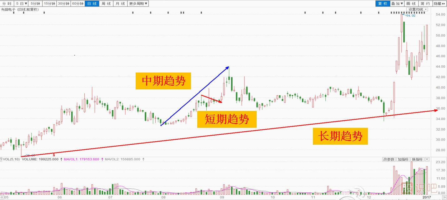 股票趨勢(shì)線的看法和畫(huà)法以及操作建議