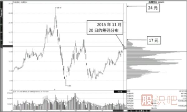 籌碼圖的滿屏、半屏狀態(tài)