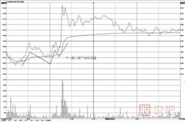 分時(shí)圖一波三折形態(tài)的買(mǎi)賣(mài)點(diǎn)分析