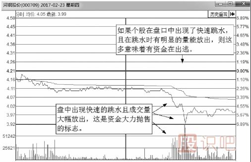 大概率下跌的分時走勢分析總結(jié)