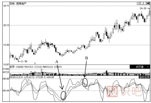上升趨勢中的股票KDJ買賣點分析法