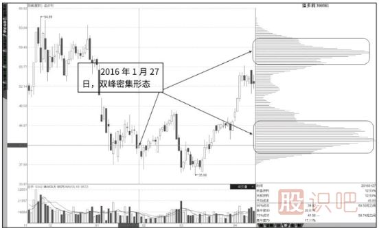 籌碼分布圖的雙峰密集形態(tài)識別