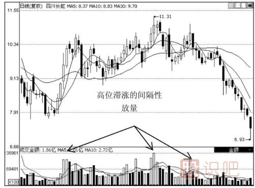個股某種情況下間隔性放量代表著風險的來臨
