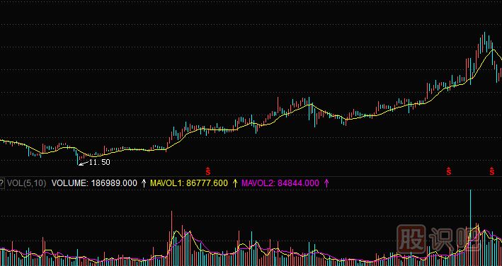 <a href=http://m.mztkc.com/GPRM/zs/3692.html target=_blank class=infotextkey>主力</a>莊家建倉時(shí)的成交量特征