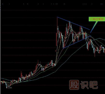 <a href=http://m.mztkc.com/jsfx/K/ target=_blank class=infotextkey>K線(xiàn)</a>圖三角形頂部<a href=http://m.mztkc.com/cgjq/mc/ target=_blank class=infotextkey>賣(mài)出</a>形態(tài)（圖解）