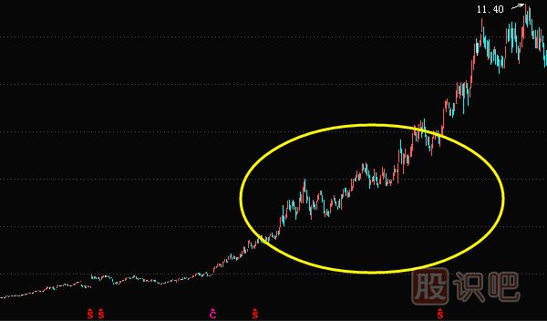 行情突破或反轉下的買(mǎi)賣(mài)時(shí)機