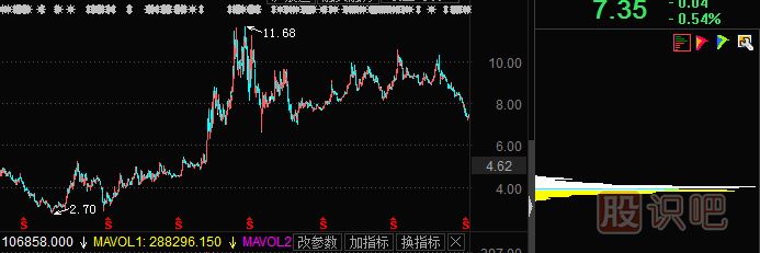 常見籌碼分布形態(tài)及市場(chǎng)含義