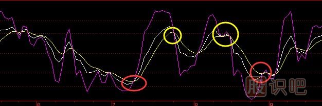 KDJ指標(biāo)詳解，KDJ的基本用法介紹，KDJ金叉死叉介紹