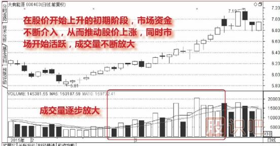 股票連續(xù)放量上漲意味著什么？