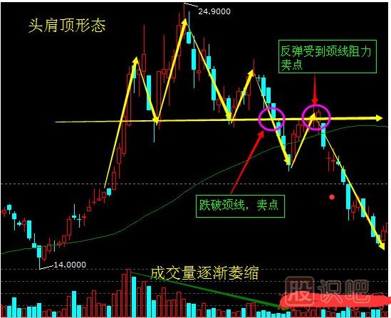 頂部K線圖形態(tài)-見(jiàn)頂K線形態(tài)-頭肩頂形態(tài)賣出形態(tài)